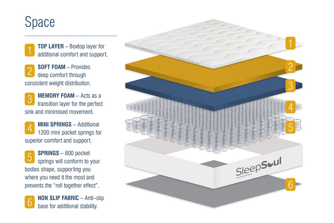 SleepSoul Space 2000 Pocket Sprung Memory Foam Mattress Best Beds Direct